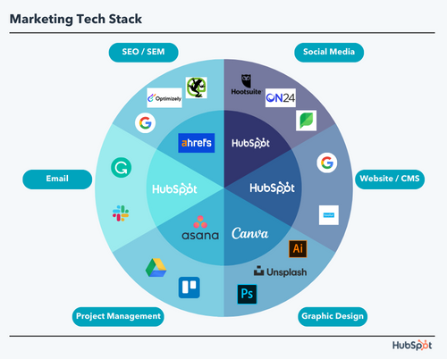 How To Build A Marketing Technology (Martech) Stack That'll Grow With You